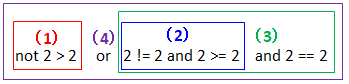 not 2 > 2 or 2 != 2 and 2 >= 2 and 2 == 2 image